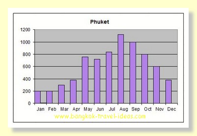 Bangkok Weather - Weather in Bangkok and Thailand Rainy Season